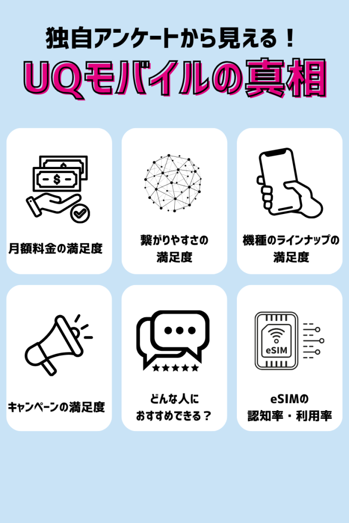 UQモバイルの評判・満足度を独自アンケート調査から解説