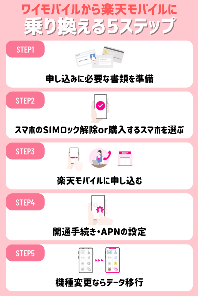 断言!ワイモバイルから楽天モバイルに乗り換える手順