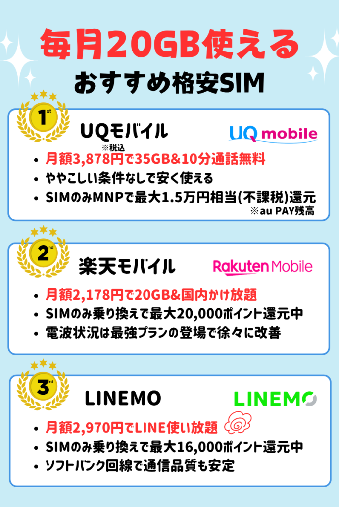 【毎月20GB使える】おすすめ格安SIM