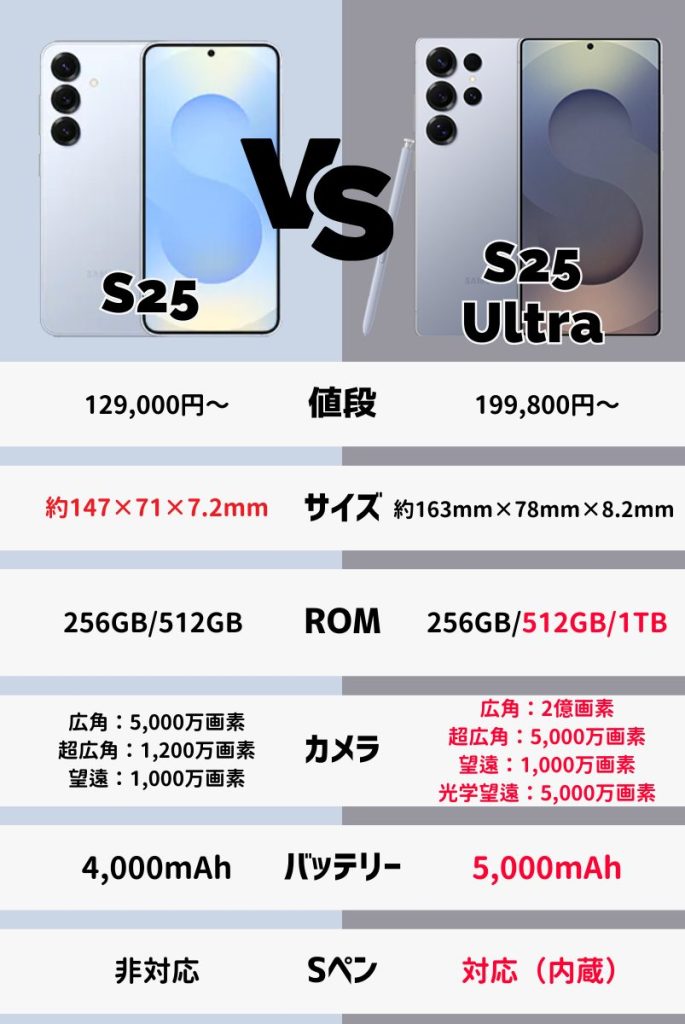 SNW様 Galaxy S25 Ultra 差額分 Samsung Galaxy S24 UltraとS24の比較 | Samsung Japan 公式