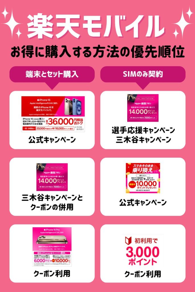 楽天モバイルのクーポンを使うよりキャンペーンのほうがお得な場合も