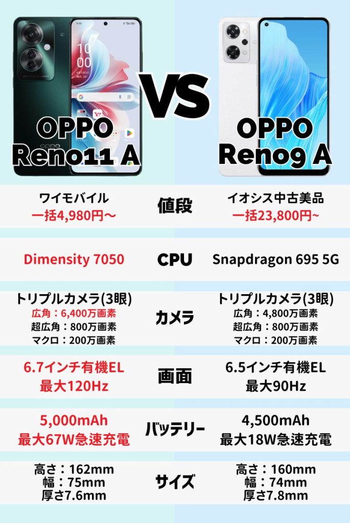 【一眼でわかる!】Reno11 A Reno9 Aの違い