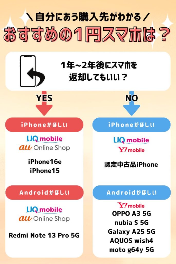【2025年7月最新】1円スマホのキャンペーンまとめ!買えるのはどこ?【ドコモ・au・ソフトバンク】