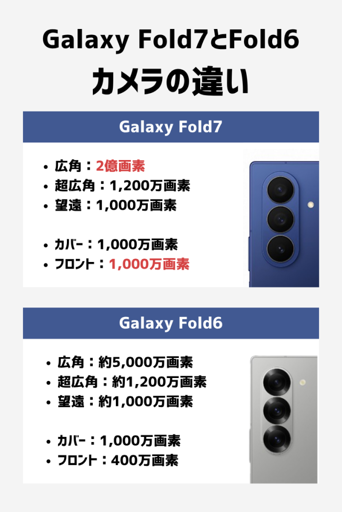 Galaxy Z Fold7とGalaxy Fold6のカメラ比較