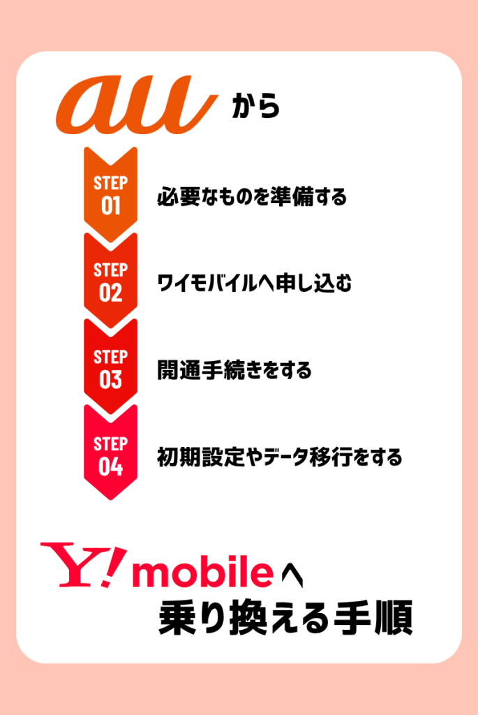 auからワイモバイルに乗り換える手順