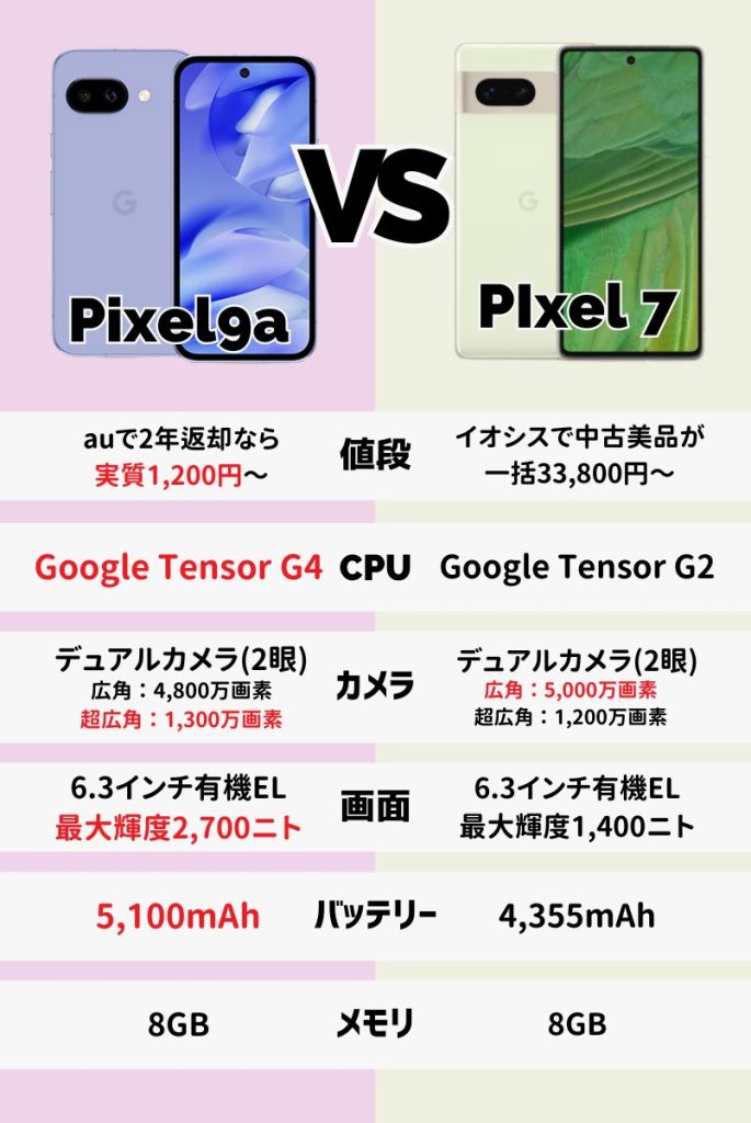 Google Pixel 7/7 ProとPixel 8a・Pixel 9aの違い