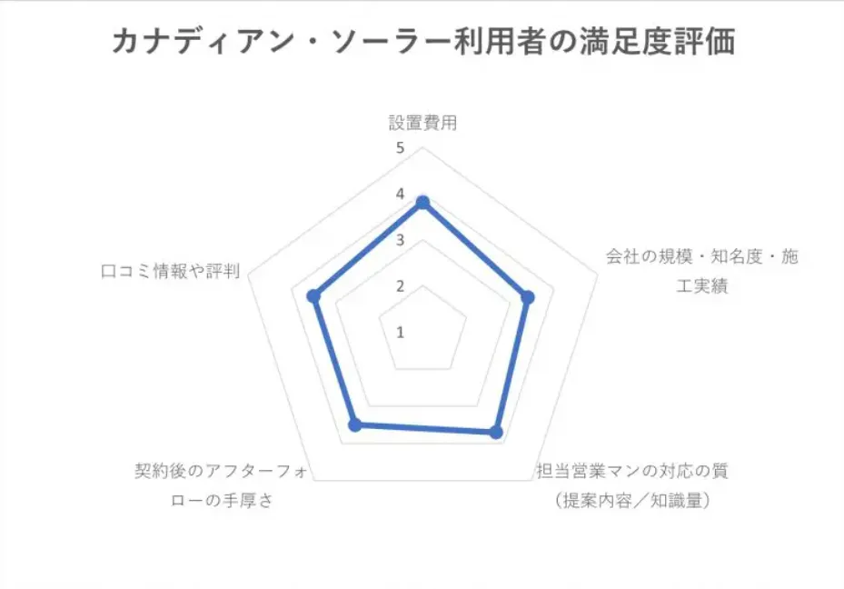 カナディアンソーラ利用者の満足度評価5段階のグラフ