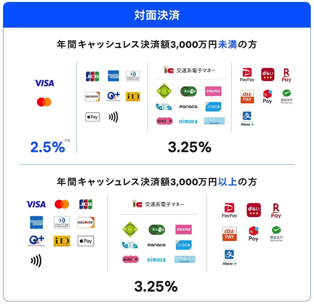 Squareのキャッシュレス決済手数料の表