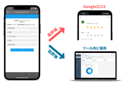 良い口コミだけをGoogle口コミに