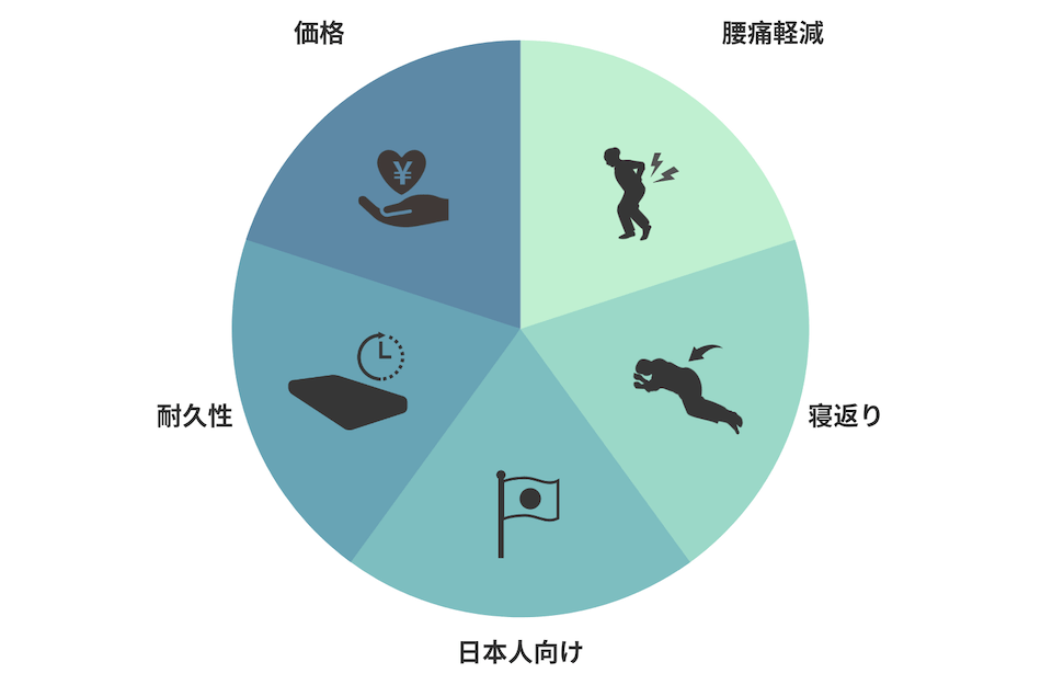 おすすめマットレス選びの重要ポイントまとめ