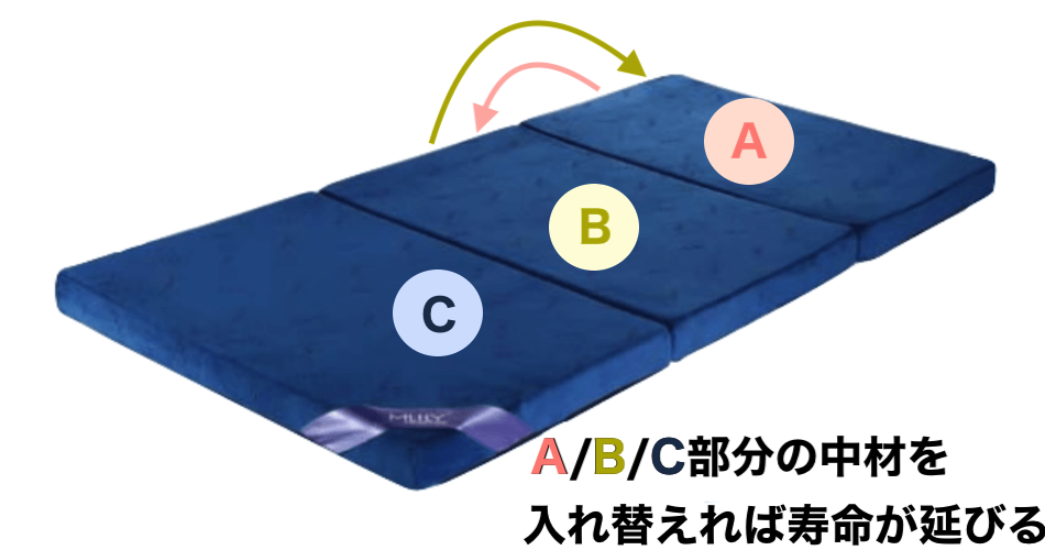 三つ折りマットレスの中材をローテーションしているイメージ画像