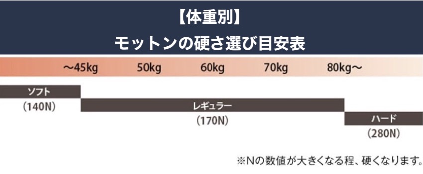 体重別モットンの硬さ選び目安表