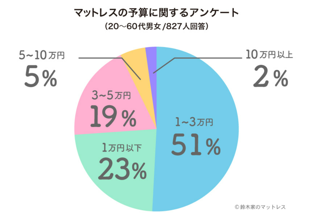 マットレスの相場