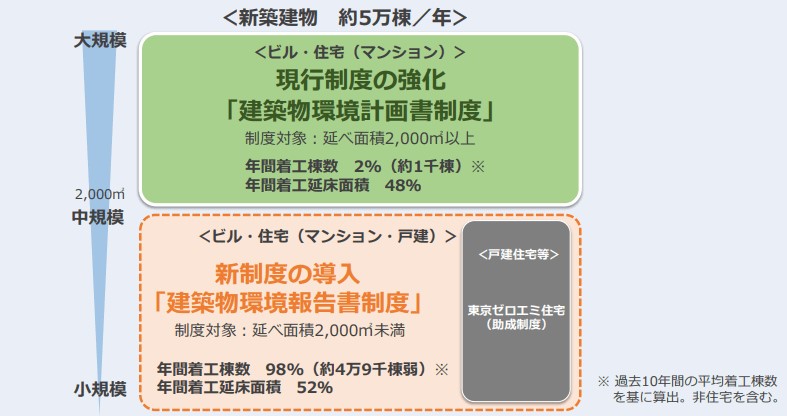 New system for compulsory solar power generation in Tokyo