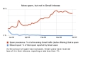 Gmailスパム対策は大きな成功 - 全体のスパム割合も減少へ転じる