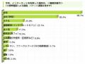 "ここでネットが使いたかった場所"No.1は「屋外」 - 30代ネット利用者調査