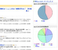 gooブログがクチコミ情報分析を強化 - 投稿者の性別・年代・地域など提供