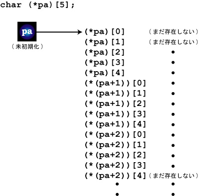 今こそ再考察! C言語ポインタ徹底解説 | TECH+（テックプラス）