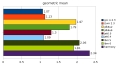 GCC、LLVM、Java、JET比較 - JETが健闘 GCCと同レベル