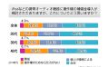 「iPod課金」には半数近くが反対、賛成はわずか4.9% - アイシェア調査