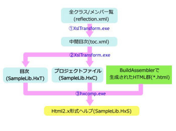 Sandcastleでxmlドキュメントコメントからヘルプを生成する ヘルプ生成編 5 Tech