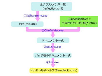 Sandcastleでxmlドキュメントコメントからヘルプを生成する ヘルプ生成編 5 Tech テックプラス