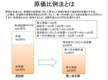 「工事会計基準」で開発現場には何が必要になるのか | TECH （テックプラス）