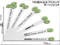 日本TI、事業戦略と組み込みプロセッサ4シリーズを発表