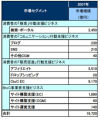 2007年の日本の企業間電子商取引は9.3%増の162兆円 - 経済産業省調査