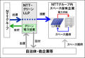 グリーンNTTの本格活動開始 - 、2012年度までに5MW規模の発電を目指す