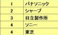 環境対策に力を入れていると感じる企業は？ - MM総研が調査、購買にも影響