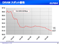 エルピーダの2009年3月期中間期決算 - 純損失は456億円4,200万円