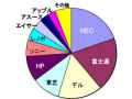 2008年度上期の国内パソコン出荷台数は過去最高 - ネットブックが貢献