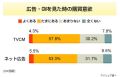 ネット広告がテレビCMに追いついた?! "商品買いたくなる"消費者はともに6割