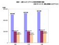 「楽天市場」が断トツ! 2008年12月の総利用時間、競合2サイト合計を大幅超