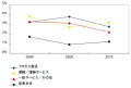 2009年のIT投資が堅調な産業は? - IDCが調査