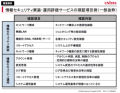 日本ユニシス、JIS Q 27001などの基準に沿ったセキュリティ評価サービス