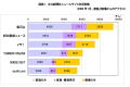 新聞サイト利用者数は「毎日.jp」首位、一人当たり平均PVは「NIKKEI NET」