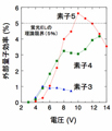 東大ら、ホモ接合の有機EL素子を開発 - RGBの三原色発光に成功