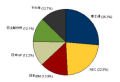 IDC Japanが2009年第1四半期の国内サーバシェアを発表 - 富士通が1位