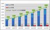 不況に強いSaaS・PaaS市場、2008年度売上は1,569億円と二ケタ成長