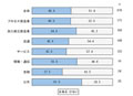 製造業のIT投資額は抑制傾向、2009年度は3.8%減少見込み - 矢野経済研調べ