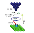 東北大、STM-ESRによりスピン1個の位置決定と化学分析を実現