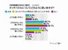 タッチパネルは反応せずに困ったことがあっても高評価? - アイシェア調査