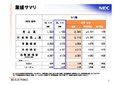 NECエレ、2010年度第2四半期決算は営業損益が稼働率低下で想定以上に悪化