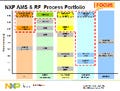 NXP、RF/高性能アナログASIC事業を本格化