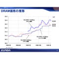 エルピーダ、2010年3月期第3四半期決算は過去最高の売上高と営業利益を達成