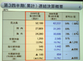 パナソニック、第3四半期は増収増益 - 通期営業利益も1,500億円に上方修正