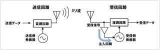ISSCC 2010 - ソニー、電気配線不要の機器内ワイヤレス伝送技術を開発