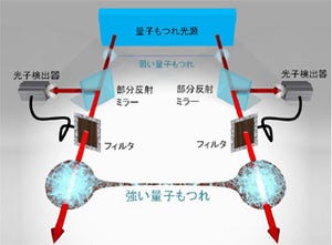 NICT、光子のフィルタリングを活用した量子もつれの増幅技術を開発